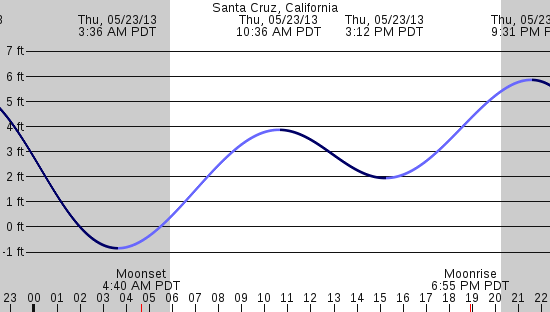 tide graph