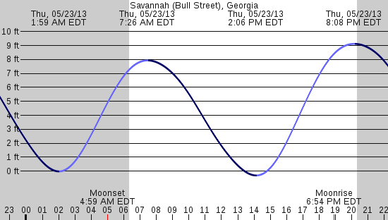 tide graph