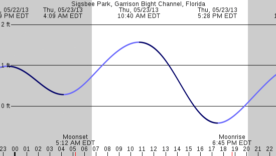 tide graph