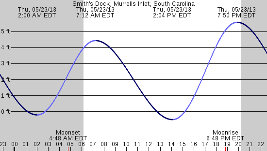 tide graph