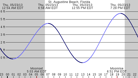 tide graph