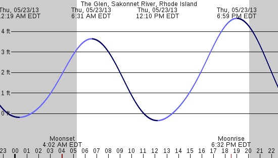 tide graph