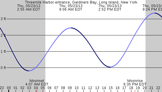 tide graph