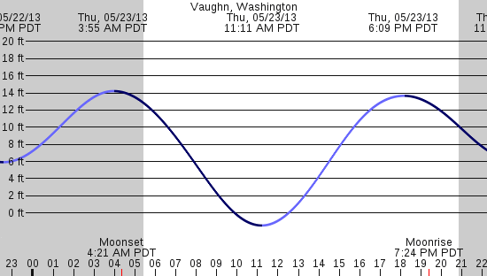 tide graph