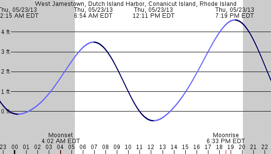 tide graph