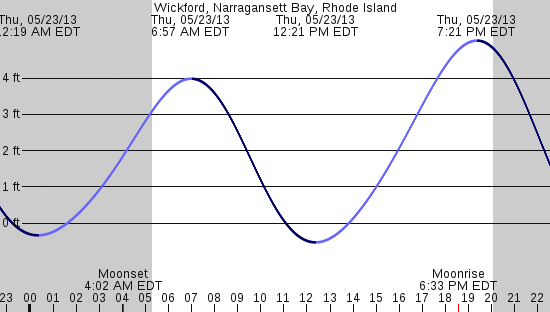 tide graph