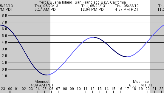 tide graph