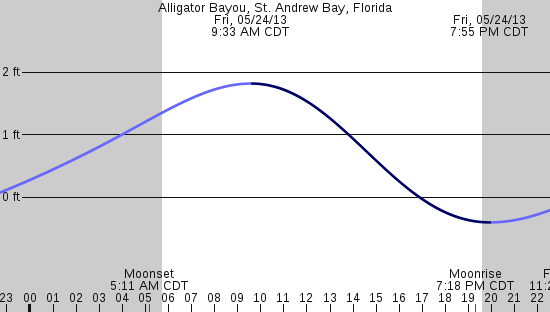 tide graph