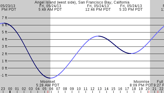tide graph