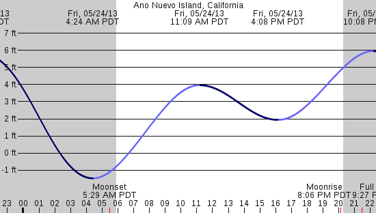 tide graph
