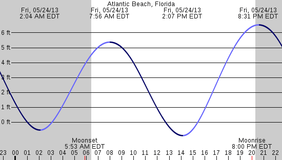 tide graph