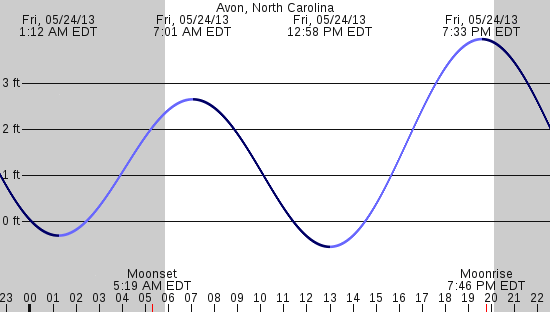 tide graph
