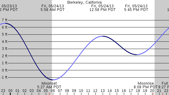tide graph