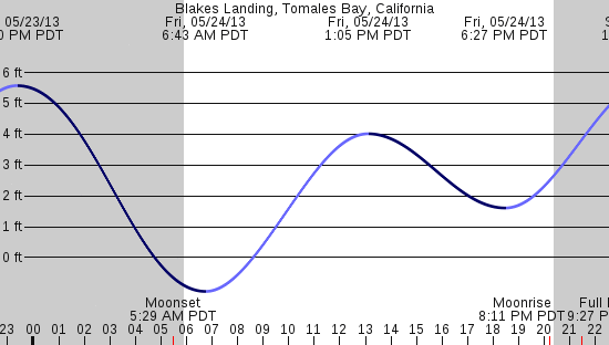 tide graph