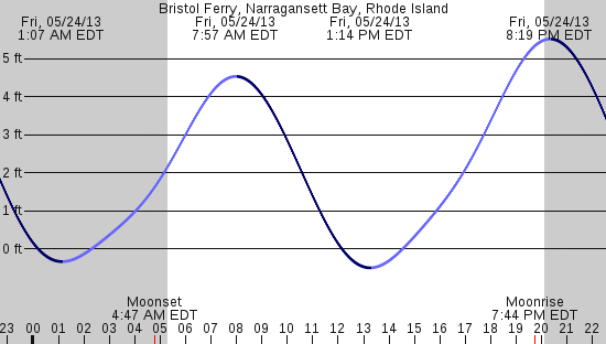 tide graph