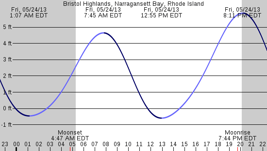 tide graph