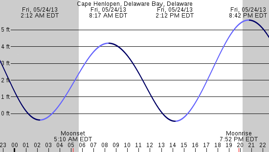 tide graph