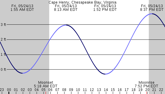 tide graph