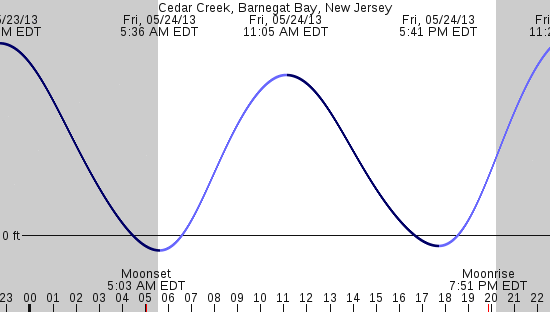 tide graph