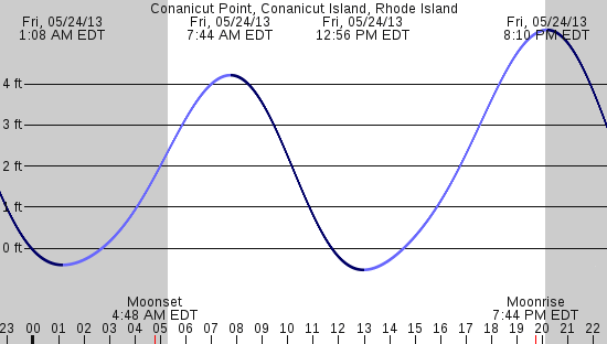 tide graph