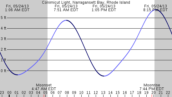 tide graph