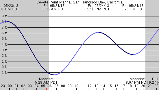 tide graph