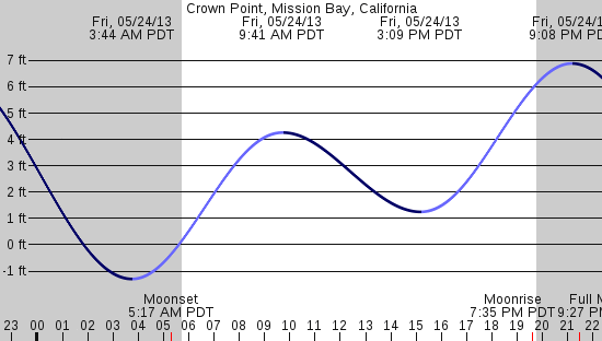 tide graph