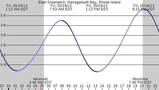 tide graph
