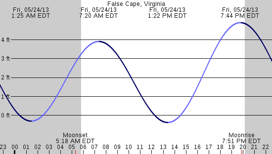 tide graph