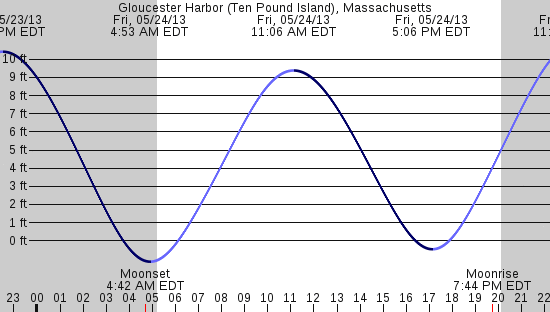tide graph