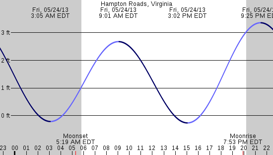 tide graph