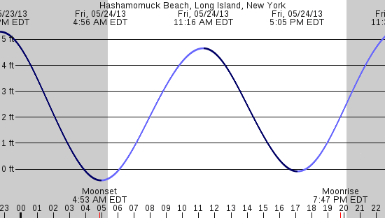 tide graph
