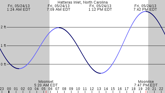 tide graph