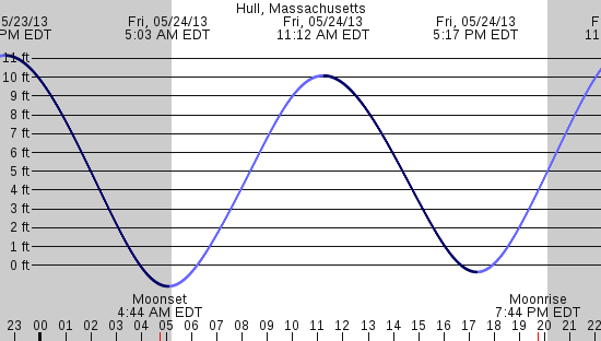 tide graph