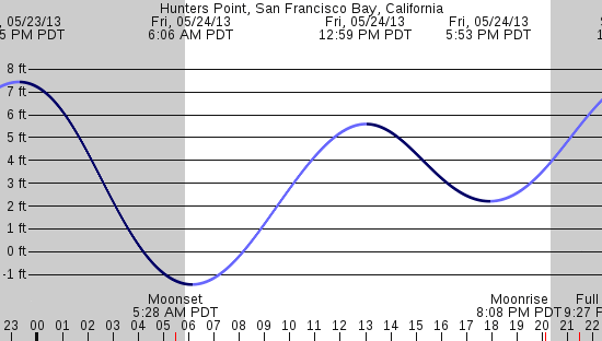 tide graph