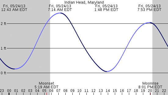 tide graph