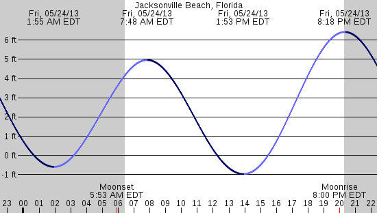 tide graph