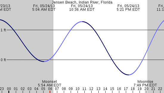 tide graph