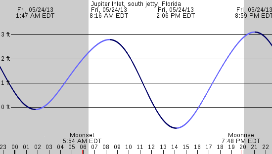 tide graph
