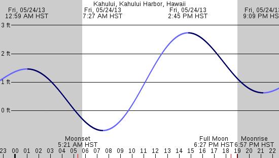 tide graph
