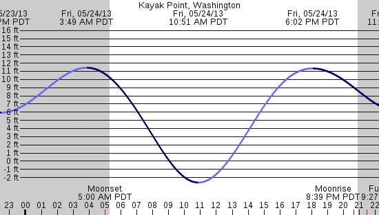 tide graph