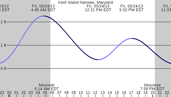 tide graph