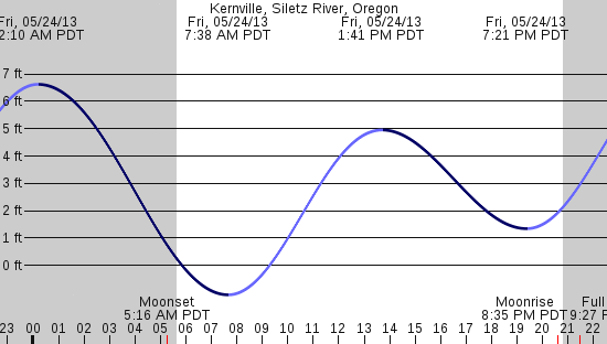 tide graph