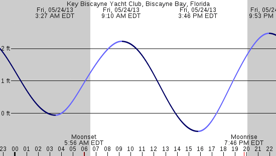 tide graph