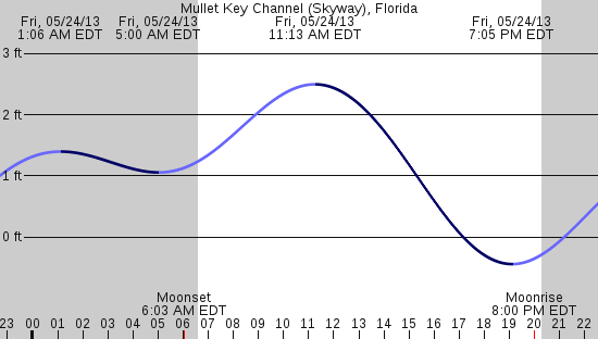 tide graph