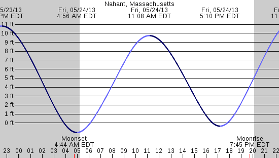 tide graph