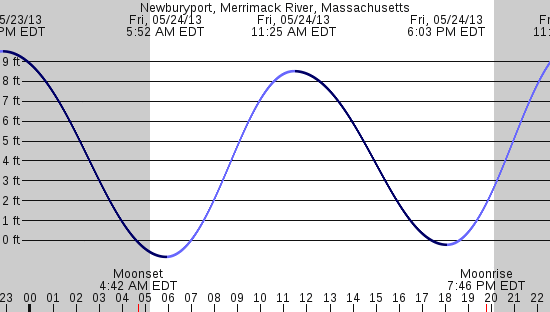 tide graph