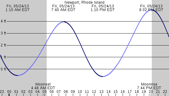 tide graph