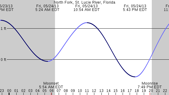 tide graph