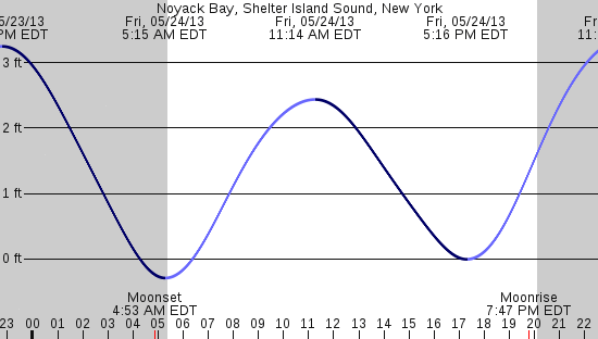 tide graph